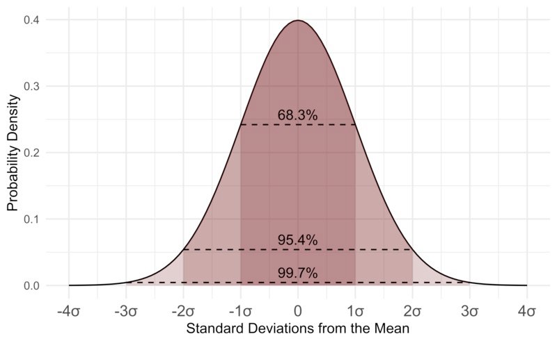 Standard Normal Distribution