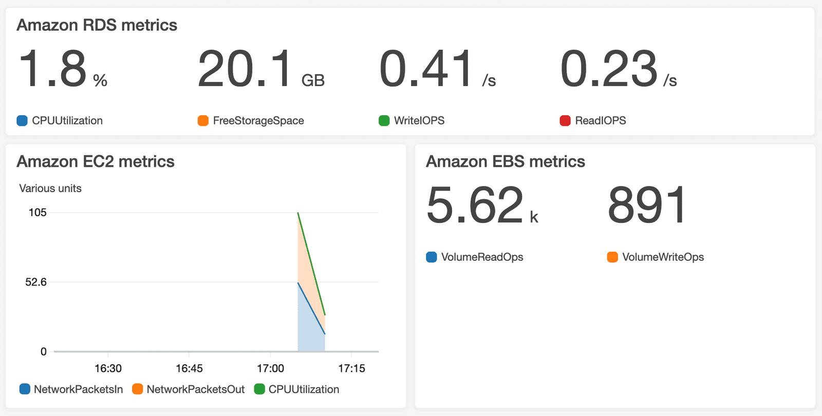 CloudWatch dashboard